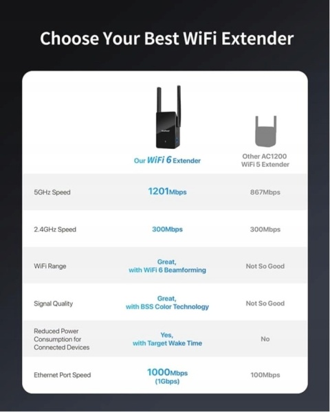 Wzmacniacz sygnału WiFi BrosTrend 6 AX1500 port gigabitowy dwuzakresowy
